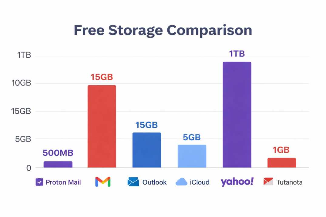 Free email storage comparison chart showing personal email service limits