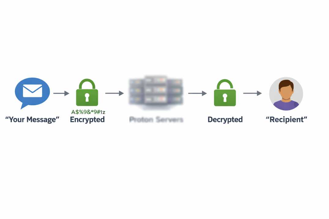 Proton Mail end-to-end encryption protecting personal email privacy
