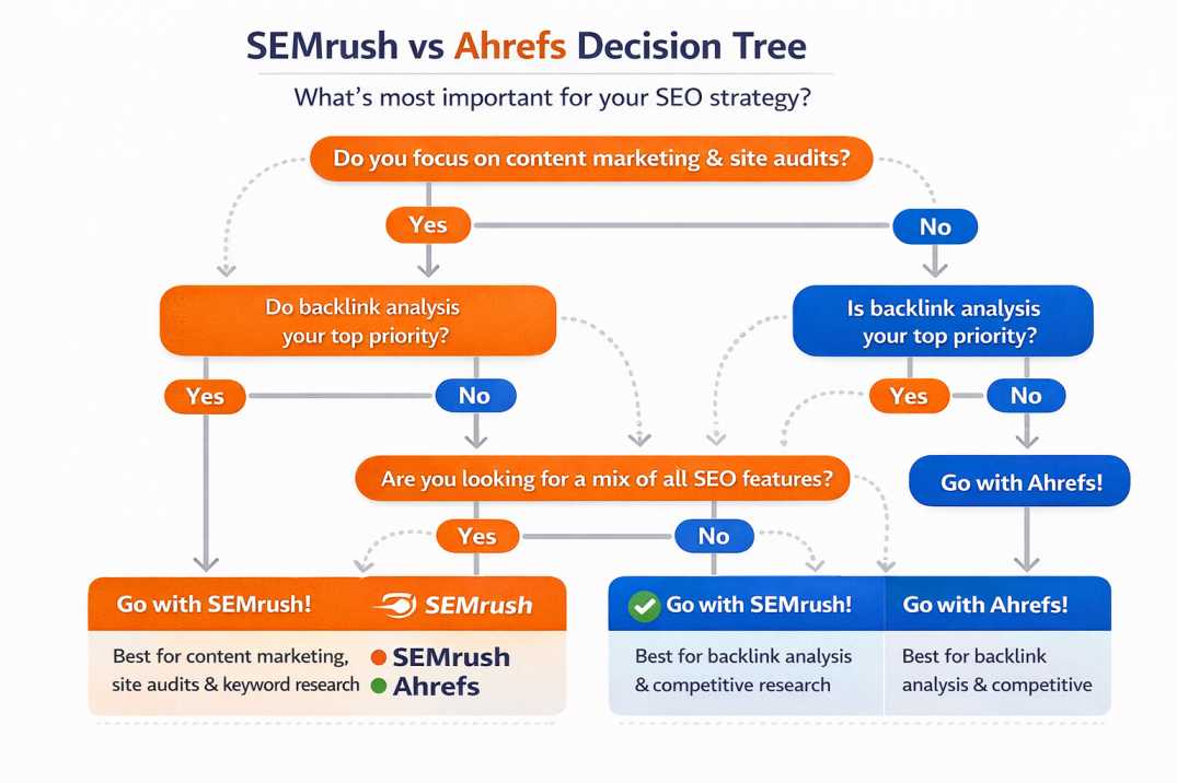 Ahref vs Comaprision-Aherf-and-Smerus