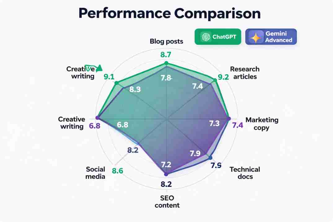 ChatGPT vs Gemini